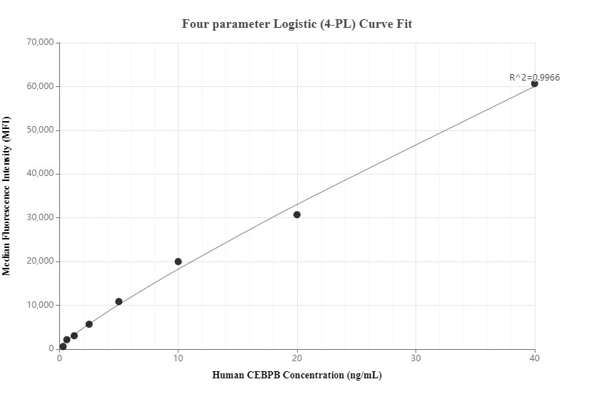 Cytometric bead array standard curve of MP00737-1